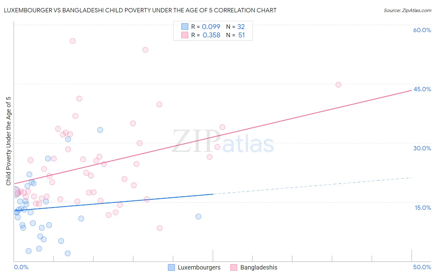 Luxembourger vs Bangladeshi Child Poverty Under the Age of 5