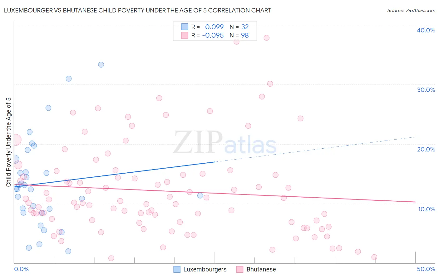 Luxembourger vs Bhutanese Child Poverty Under the Age of 5