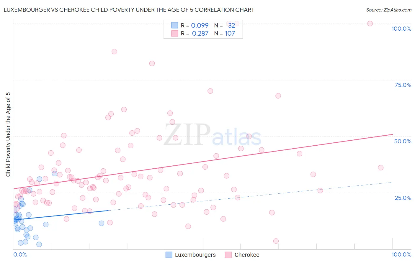 Luxembourger vs Cherokee Child Poverty Under the Age of 5