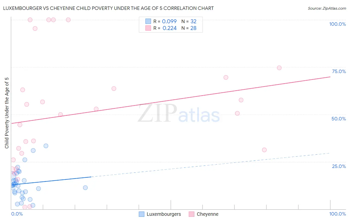 Luxembourger vs Cheyenne Child Poverty Under the Age of 5