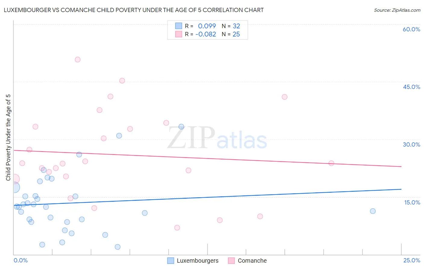 Luxembourger vs Comanche Child Poverty Under the Age of 5