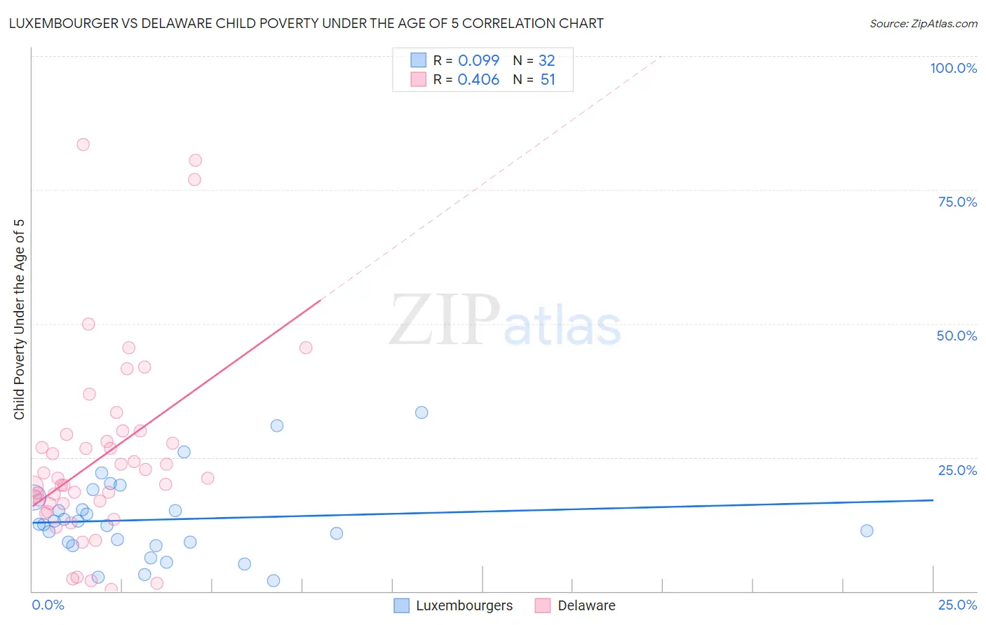 Luxembourger vs Delaware Child Poverty Under the Age of 5