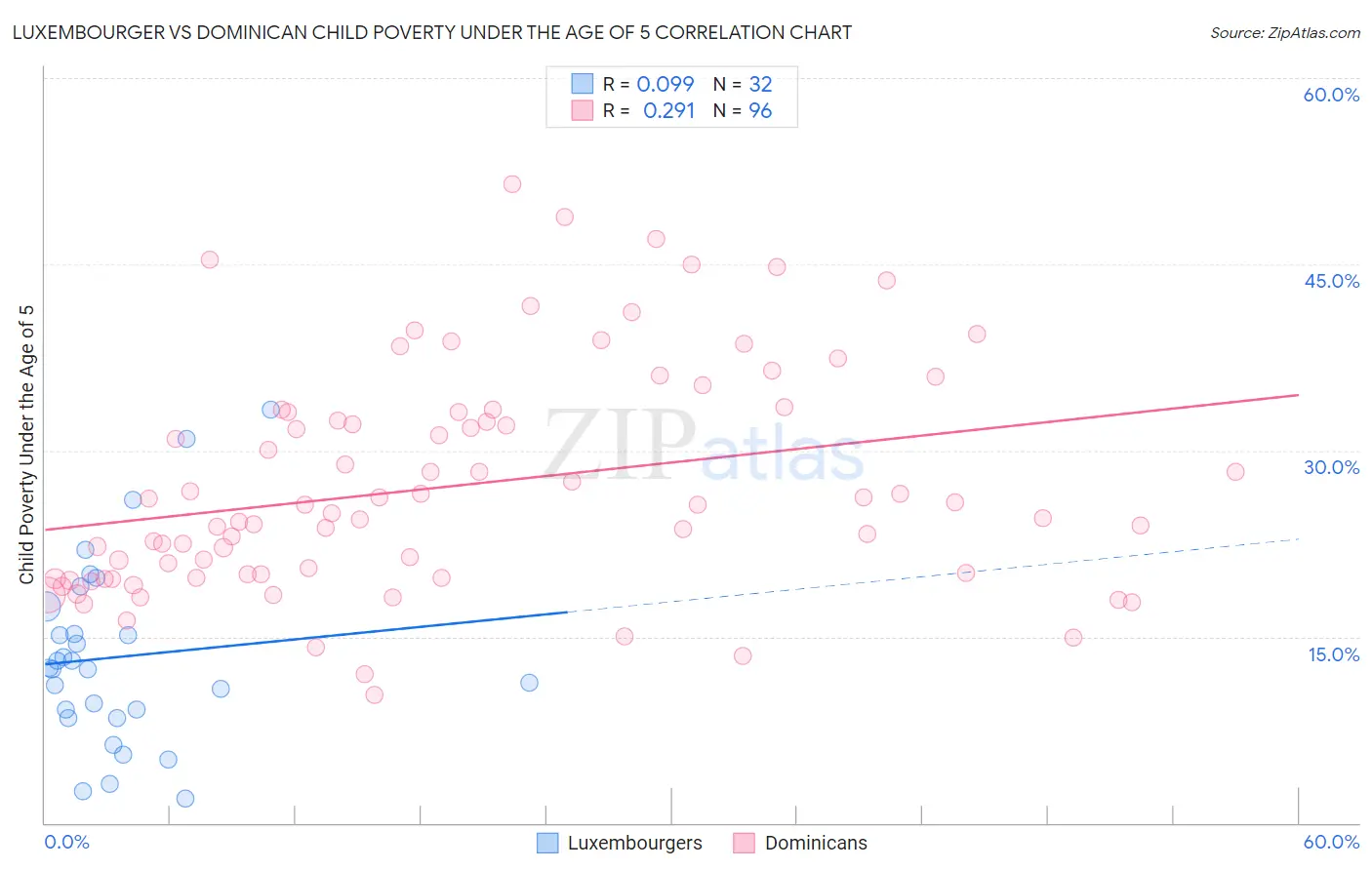 Luxembourger vs Dominican Child Poverty Under the Age of 5