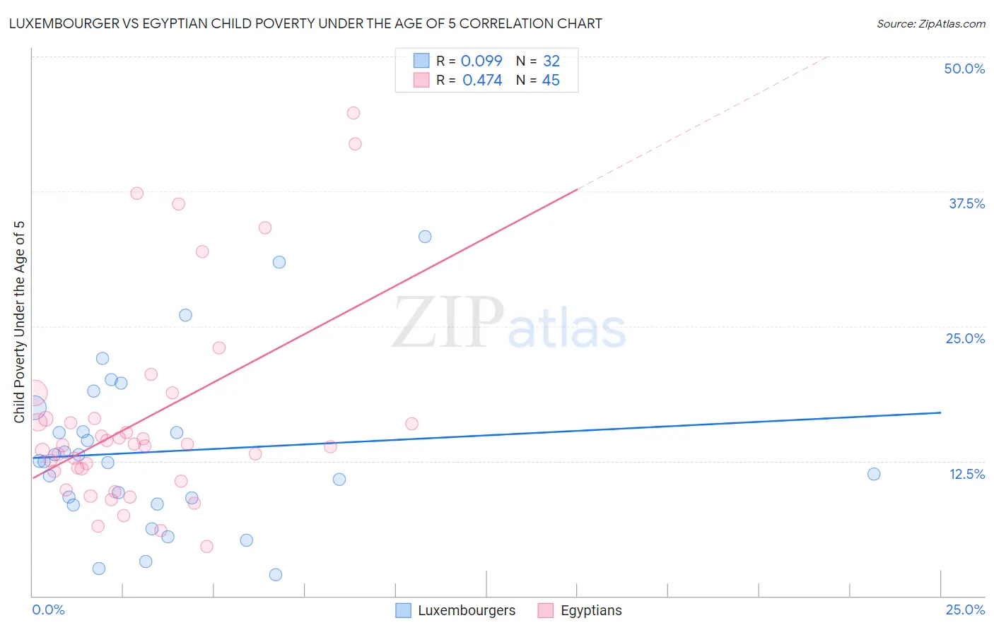 Luxembourger vs Egyptian Child Poverty Under the Age of 5