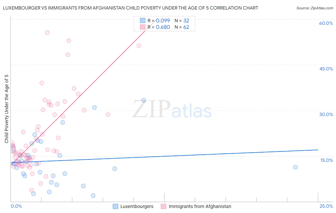 Luxembourger vs Immigrants from Afghanistan Child Poverty Under the Age of 5