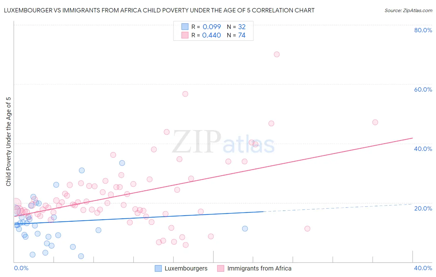Luxembourger vs Immigrants from Africa Child Poverty Under the Age of 5