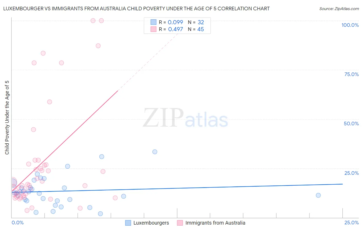 Luxembourger vs Immigrants from Australia Child Poverty Under the Age of 5