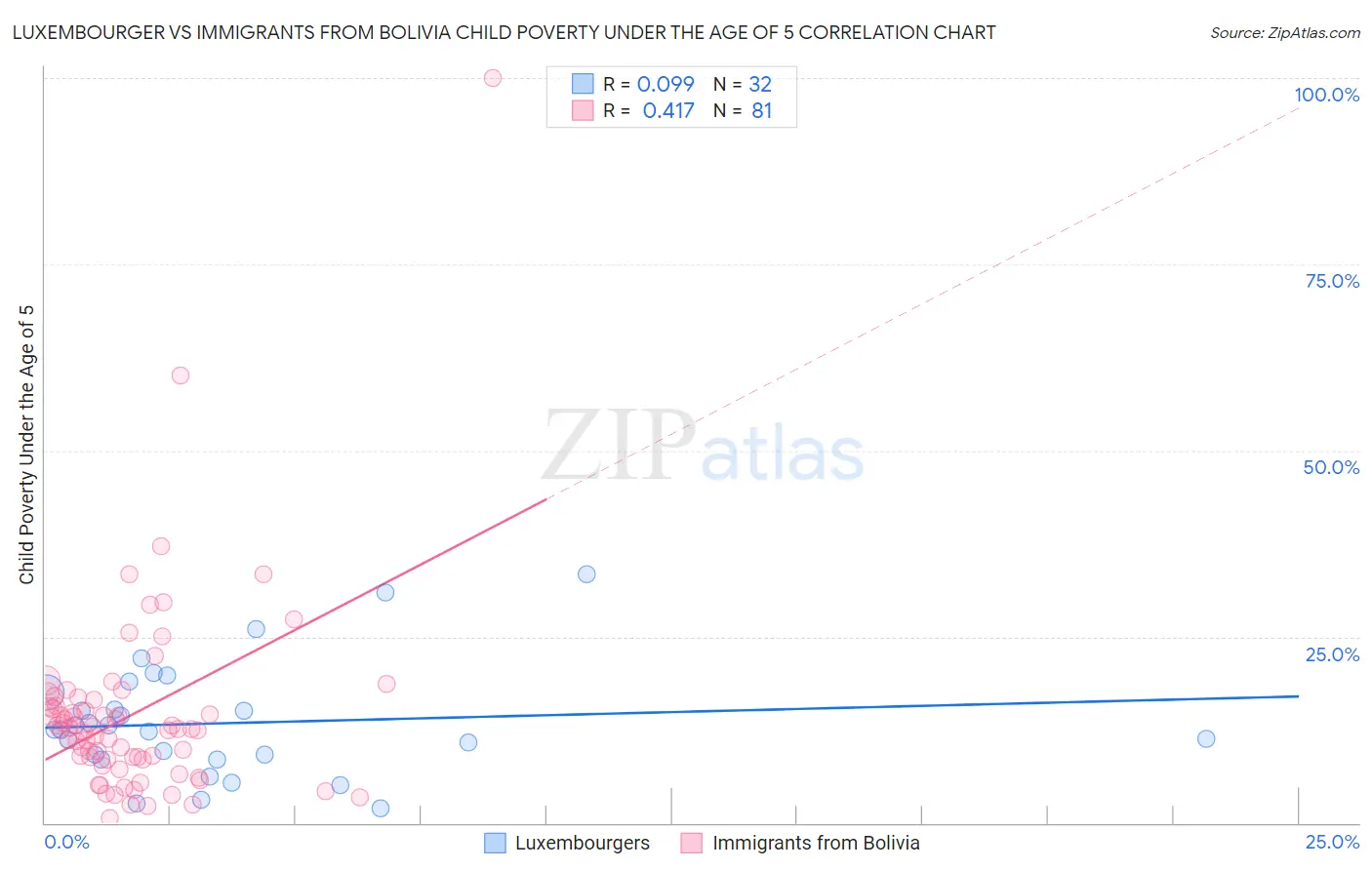 Luxembourger vs Immigrants from Bolivia Child Poverty Under the Age of 5