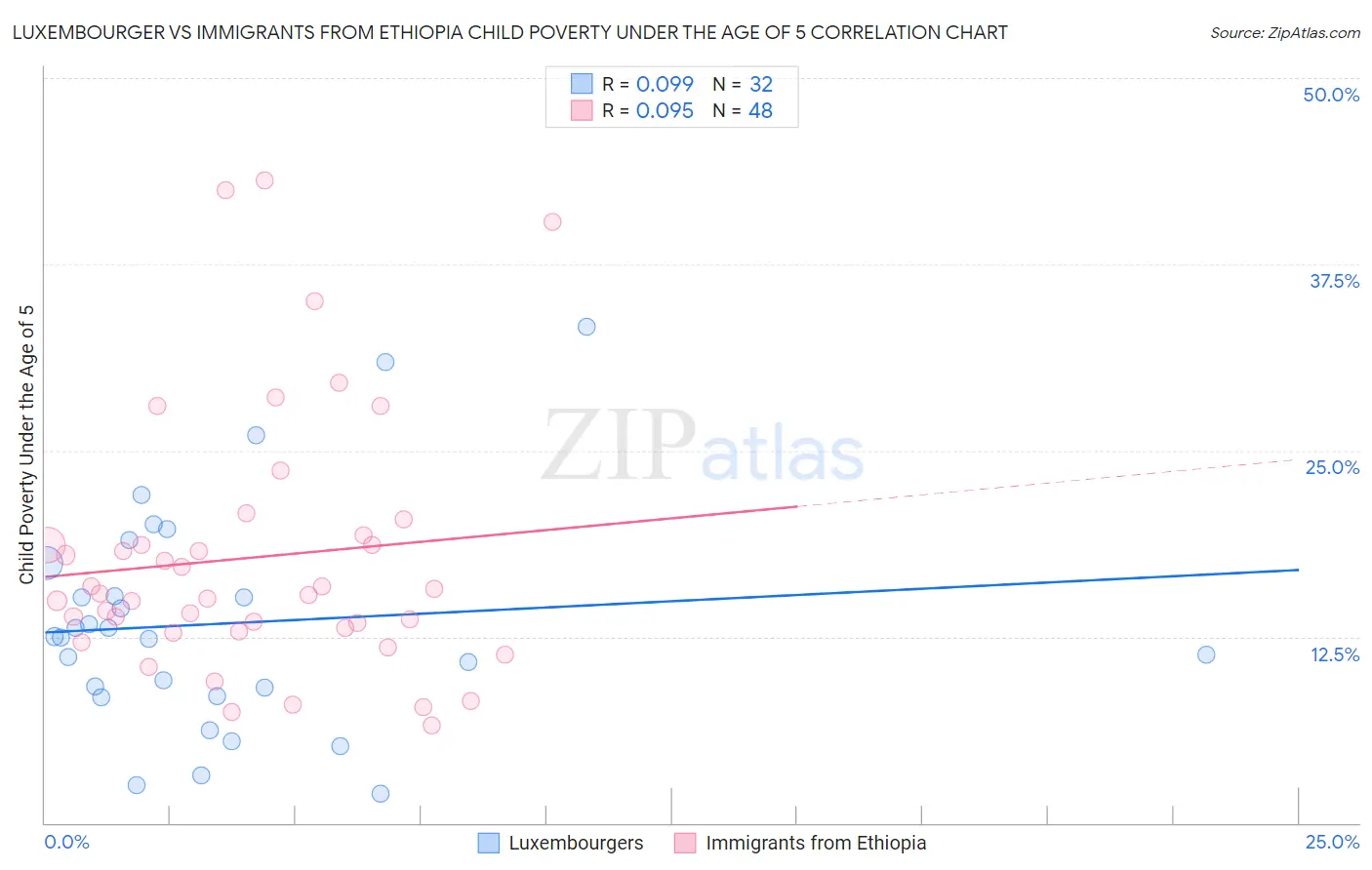Luxembourger vs Immigrants from Ethiopia Child Poverty Under the Age of 5