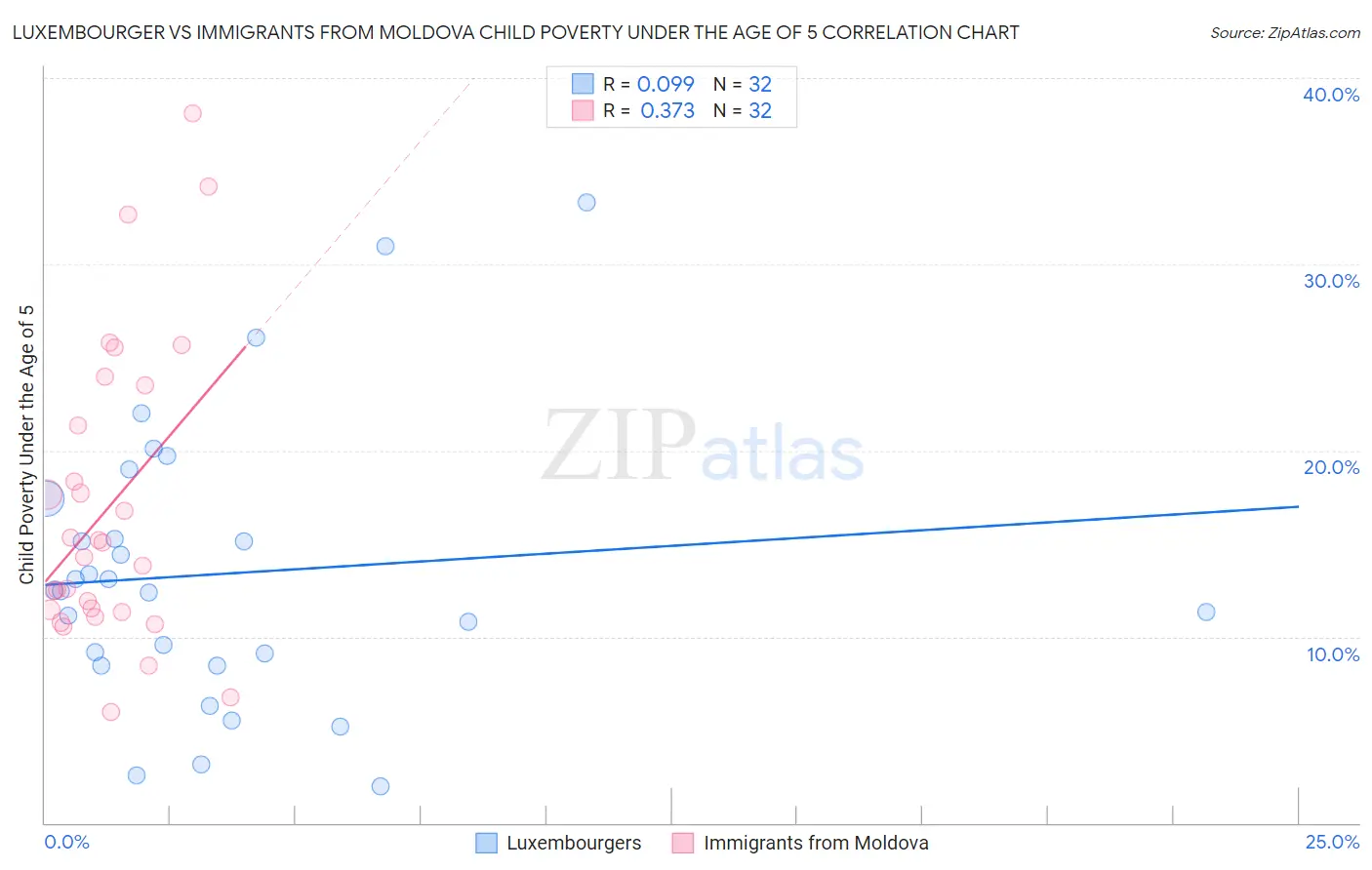 Luxembourger vs Immigrants from Moldova Child Poverty Under the Age of 5
