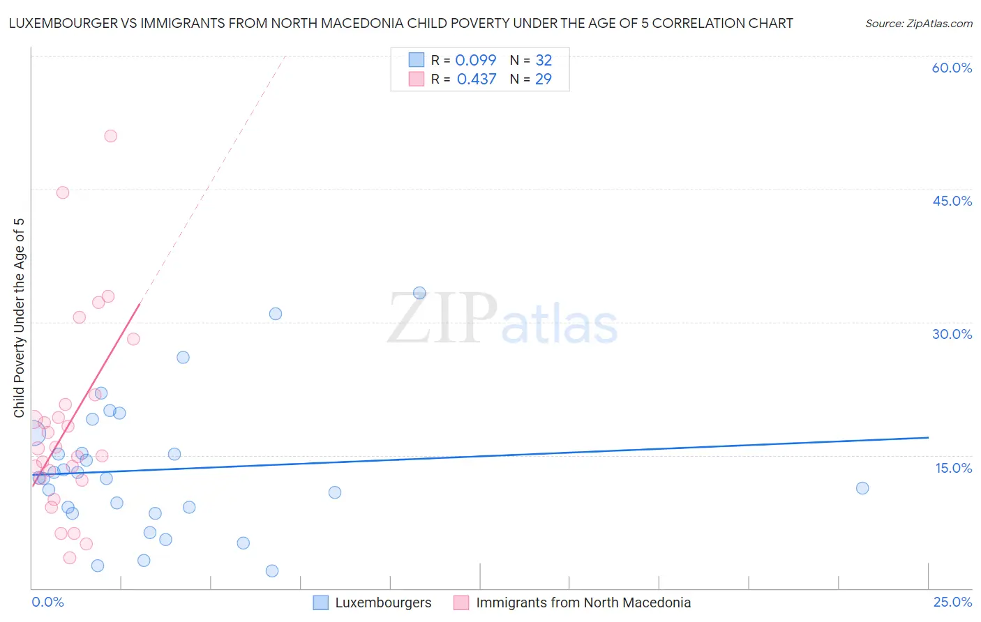 Luxembourger vs Immigrants from North Macedonia Child Poverty Under the Age of 5