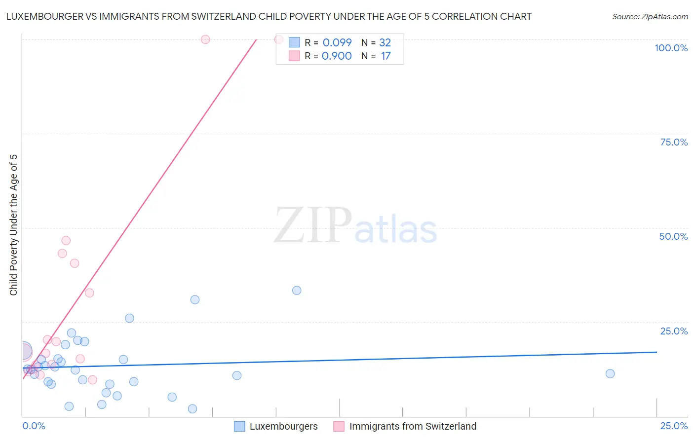 Luxembourger vs Immigrants from Switzerland Child Poverty Under the Age of 5