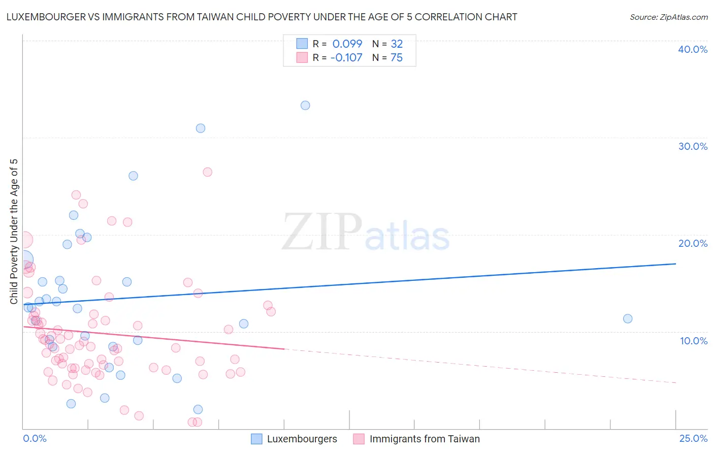 Luxembourger vs Immigrants from Taiwan Child Poverty Under the Age of 5