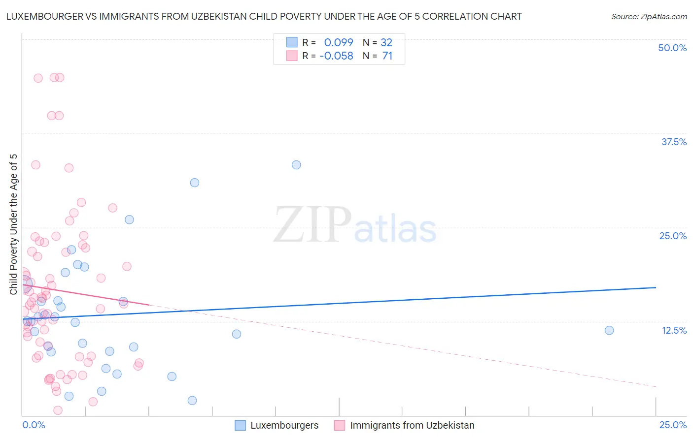 Luxembourger vs Immigrants from Uzbekistan Child Poverty Under the Age of 5