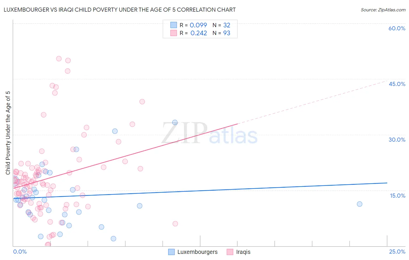 Luxembourger vs Iraqi Child Poverty Under the Age of 5