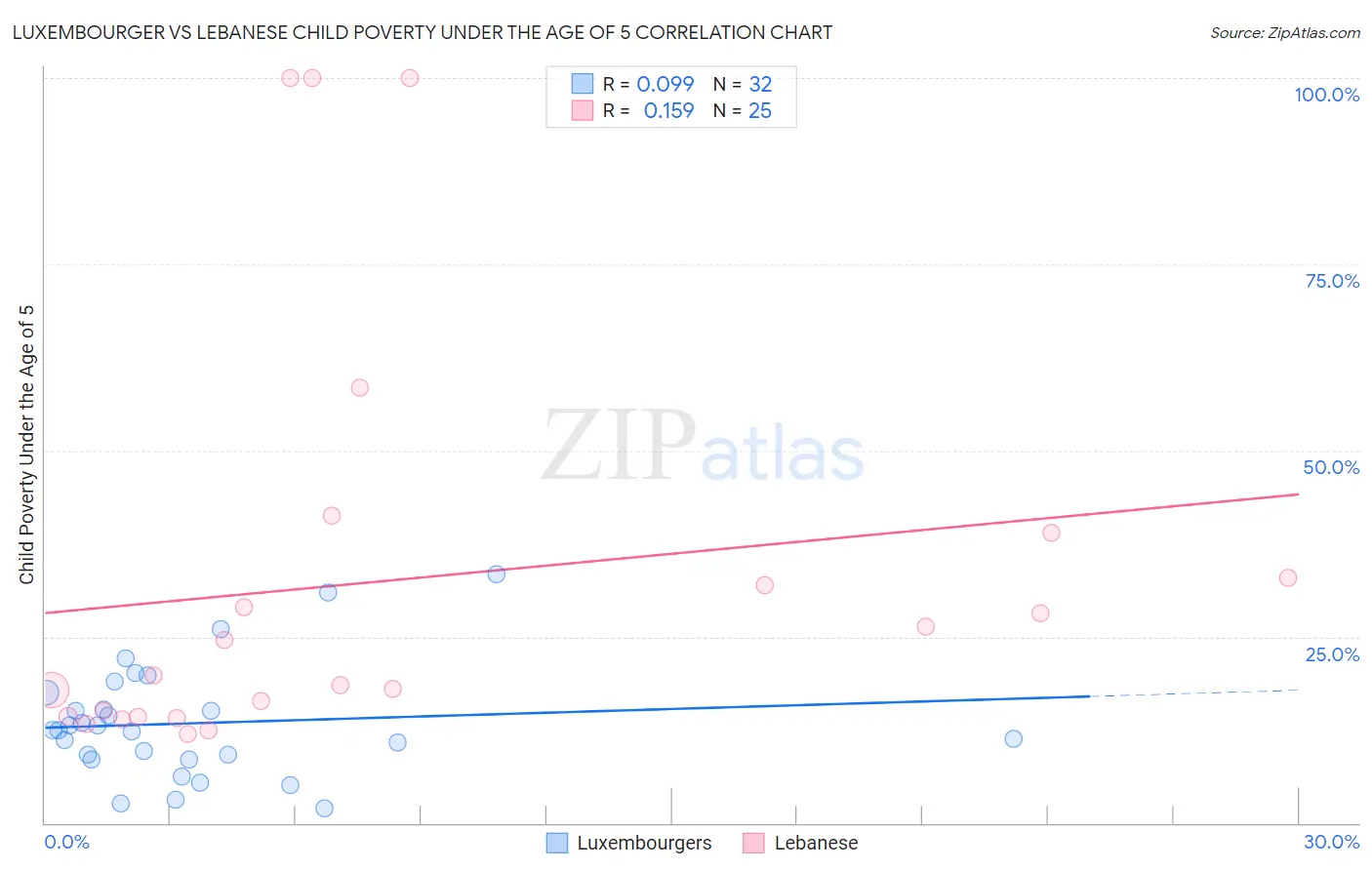 Luxembourger vs Lebanese Child Poverty Under the Age of 5