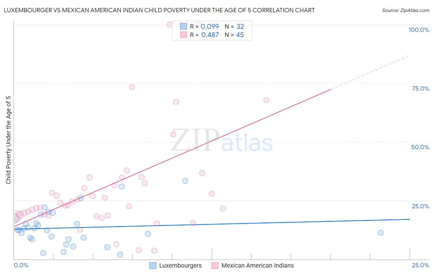 Luxembourger vs Mexican American Indian Child Poverty Under the Age of 5