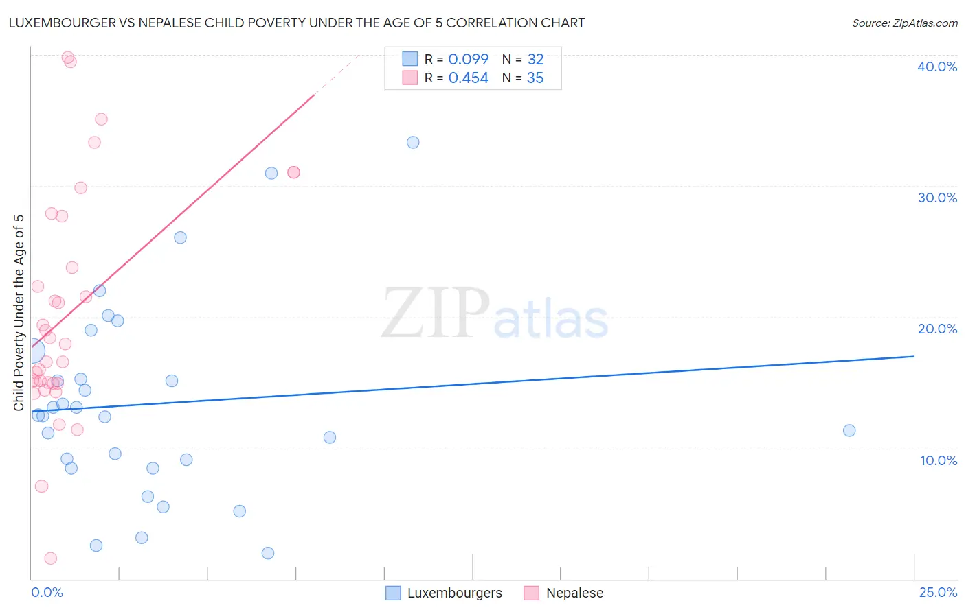 Luxembourger vs Nepalese Child Poverty Under the Age of 5