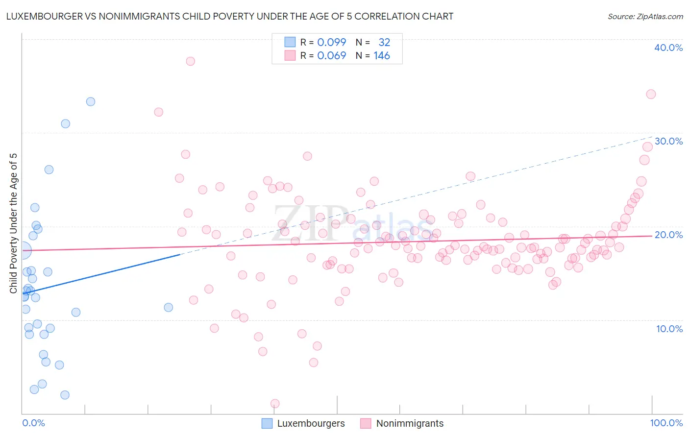 Luxembourger vs Nonimmigrants Child Poverty Under the Age of 5