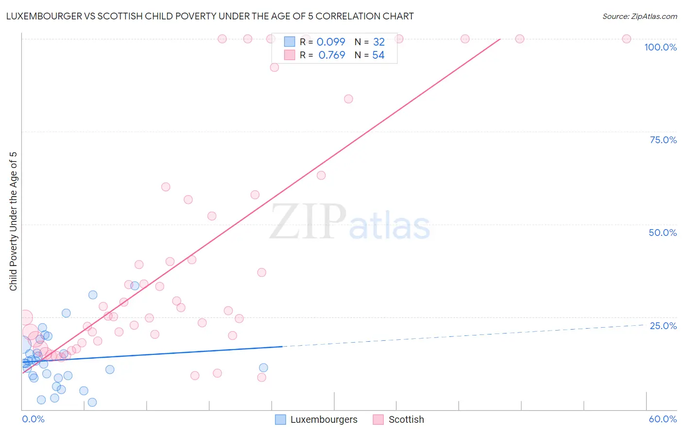 Luxembourger vs Scottish Child Poverty Under the Age of 5
