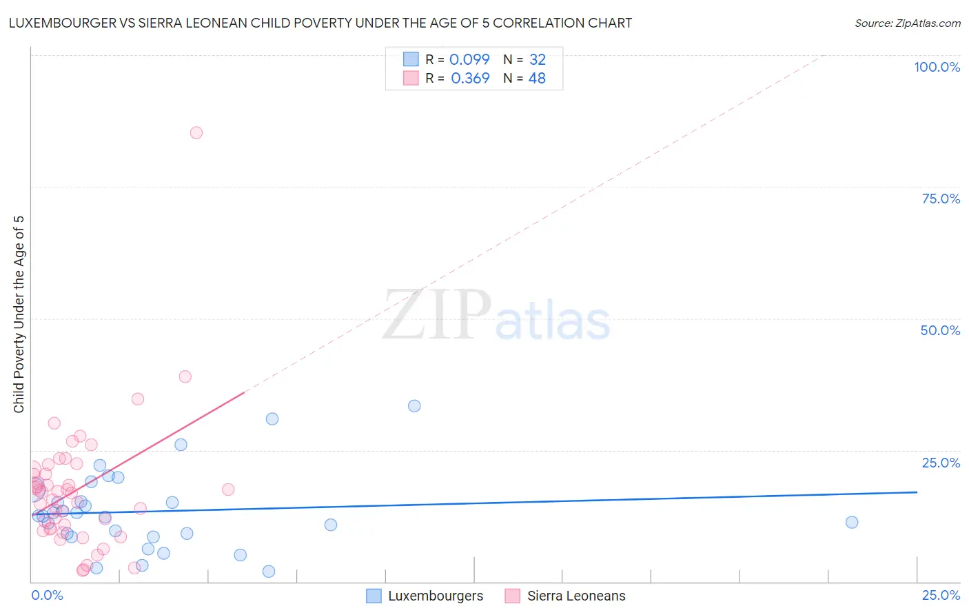 Luxembourger vs Sierra Leonean Child Poverty Under the Age of 5