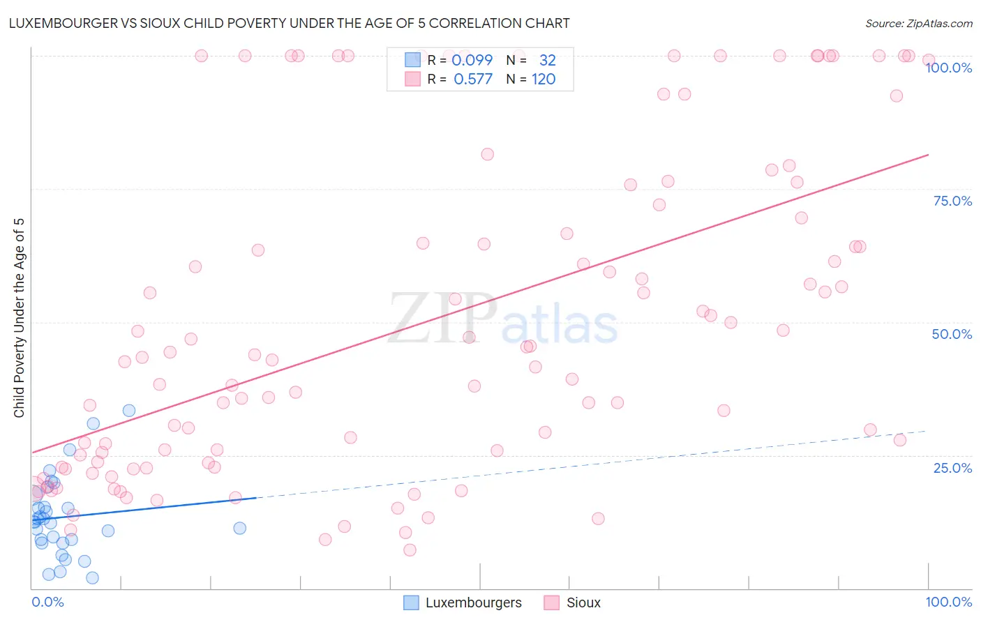 Luxembourger vs Sioux Child Poverty Under the Age of 5