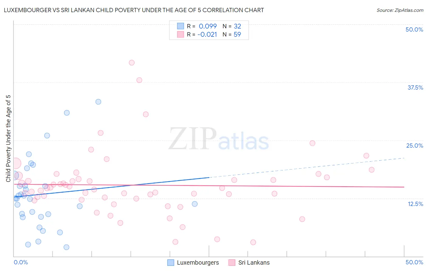 Luxembourger vs Sri Lankan Child Poverty Under the Age of 5