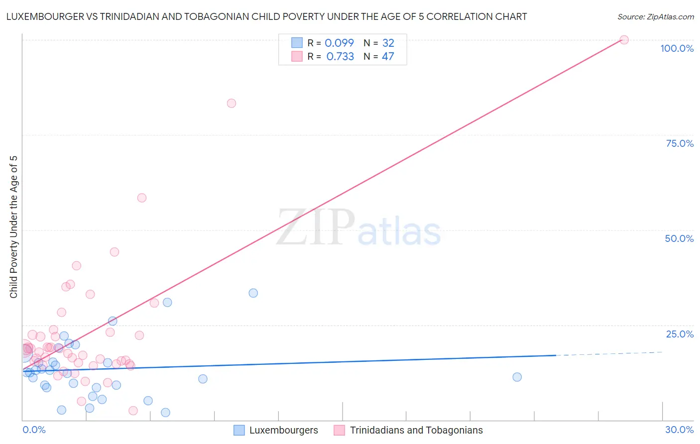 Luxembourger vs Trinidadian and Tobagonian Child Poverty Under the Age of 5