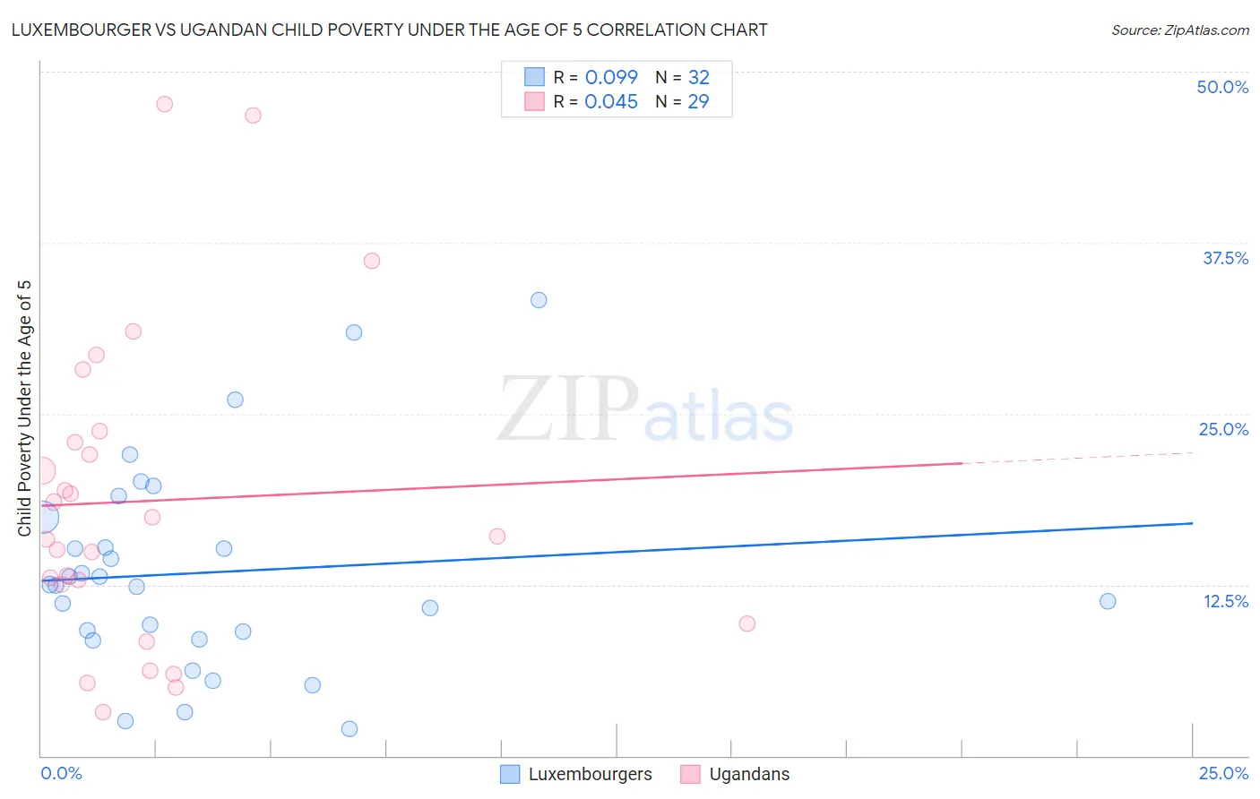 Luxembourger vs Ugandan Child Poverty Under the Age of 5