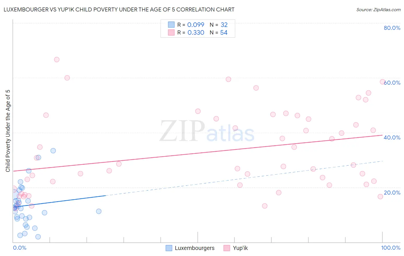 Luxembourger vs Yup'ik Child Poverty Under the Age of 5