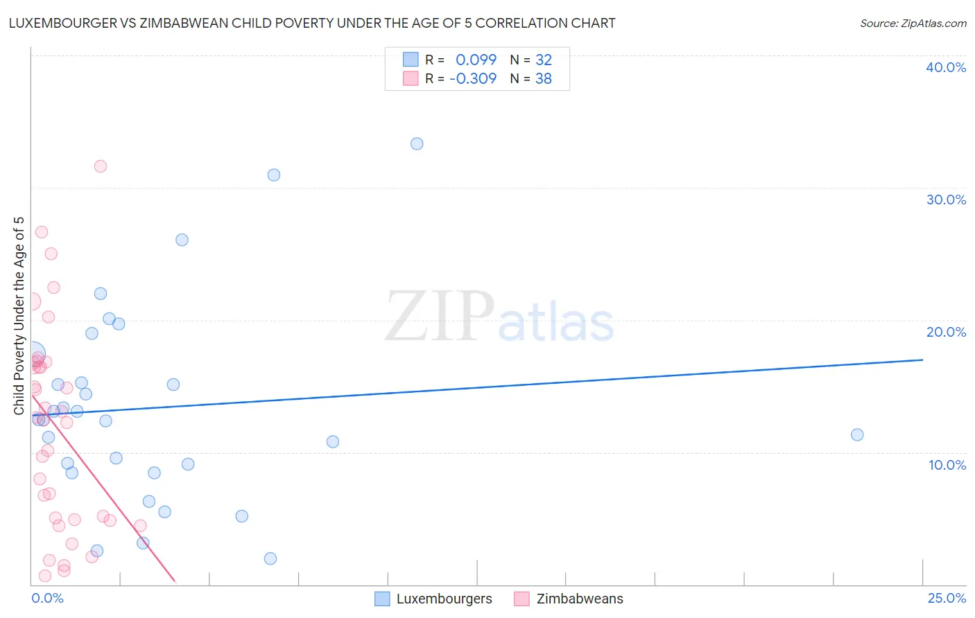 Luxembourger vs Zimbabwean Child Poverty Under the Age of 5