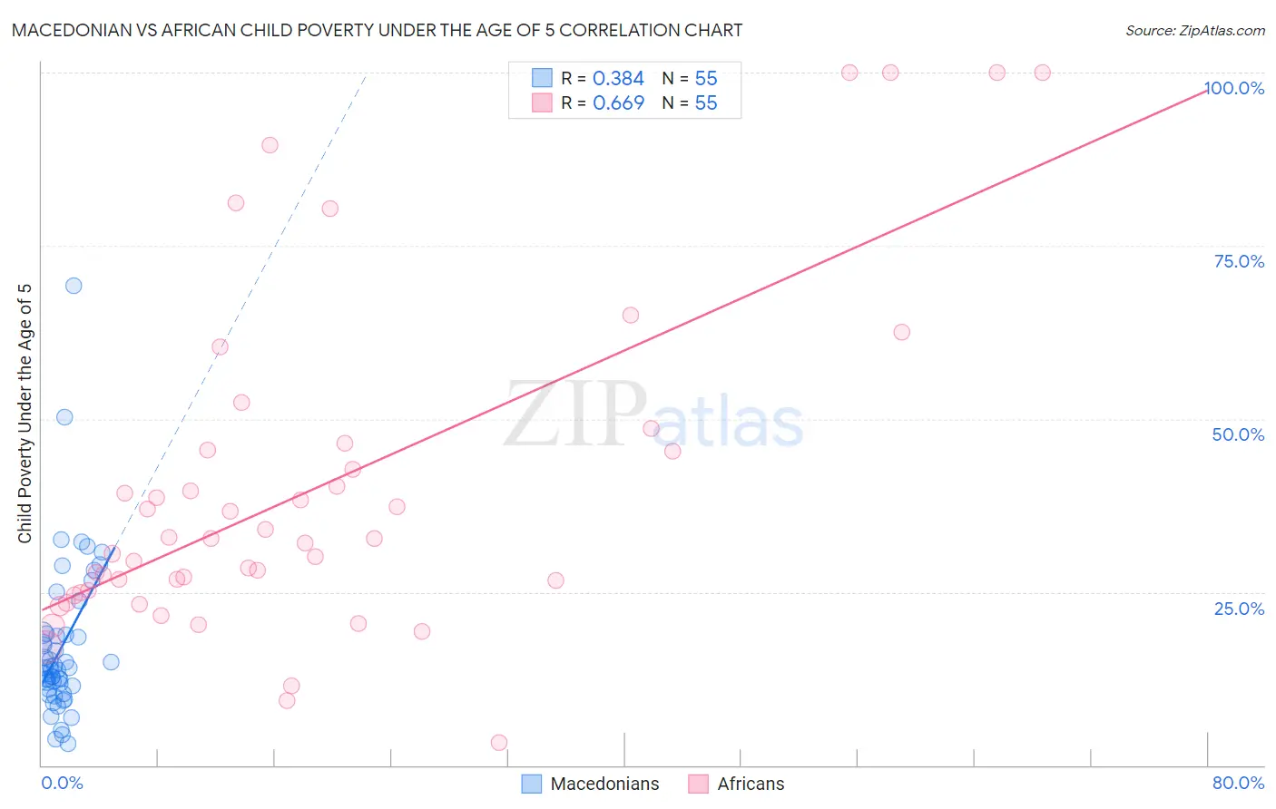 Macedonian vs African Child Poverty Under the Age of 5