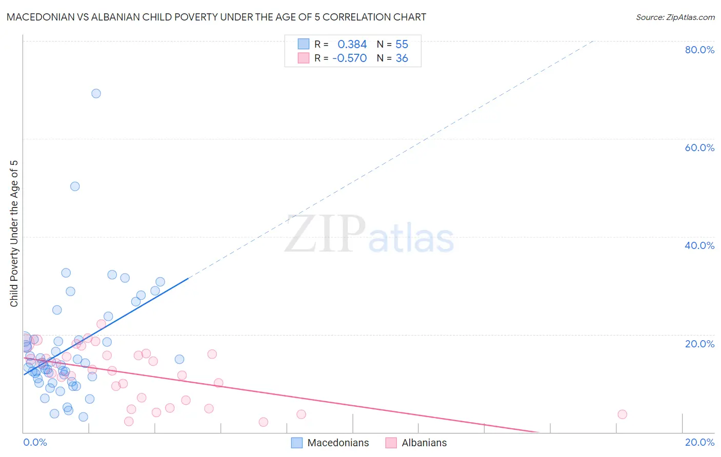 Macedonian vs Albanian Child Poverty Under the Age of 5