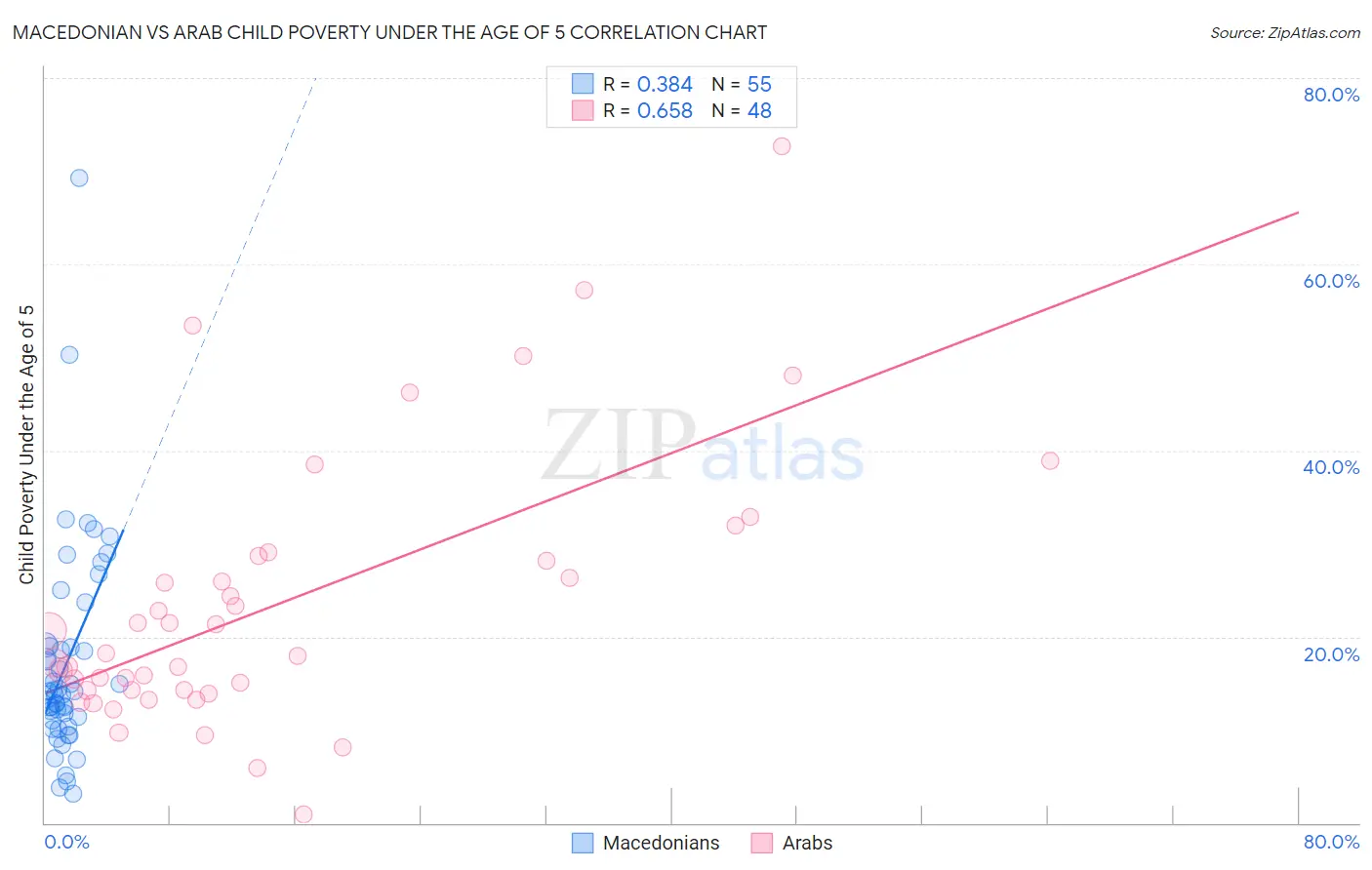 Macedonian vs Arab Child Poverty Under the Age of 5