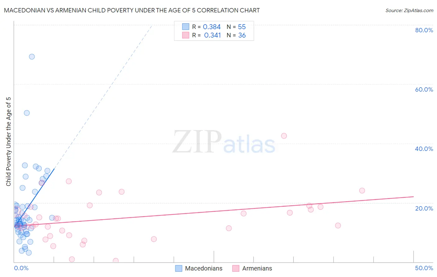 Macedonian vs Armenian Child Poverty Under the Age of 5