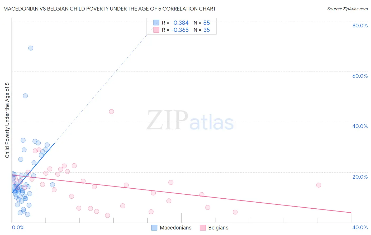 Macedonian vs Belgian Child Poverty Under the Age of 5