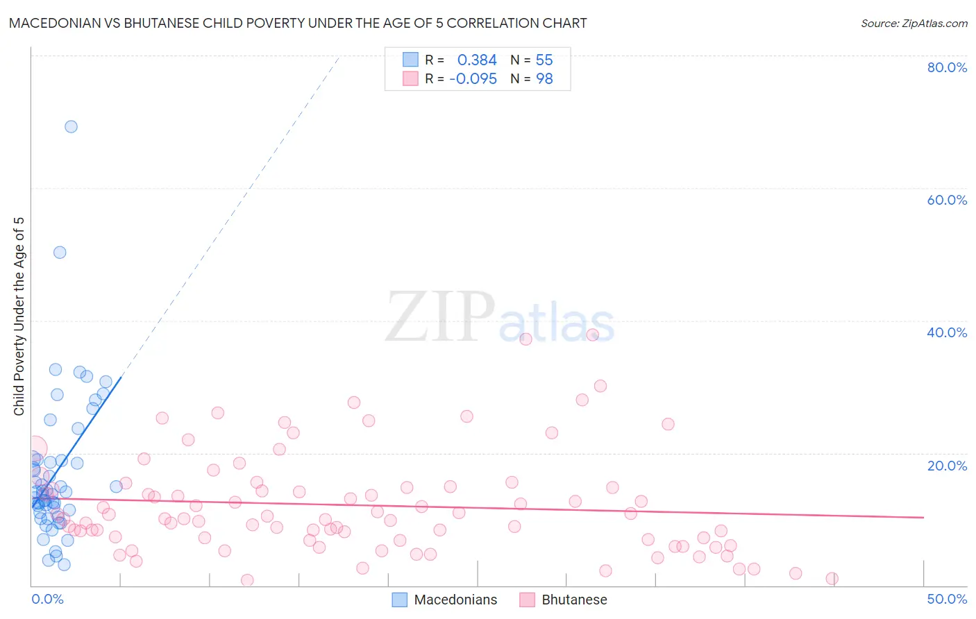 Macedonian vs Bhutanese Child Poverty Under the Age of 5