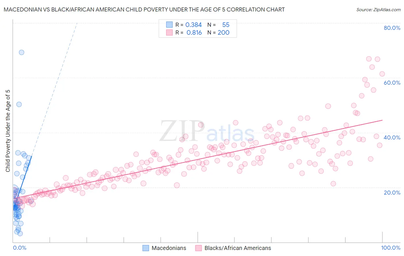 Macedonian vs Black/African American Child Poverty Under the Age of 5