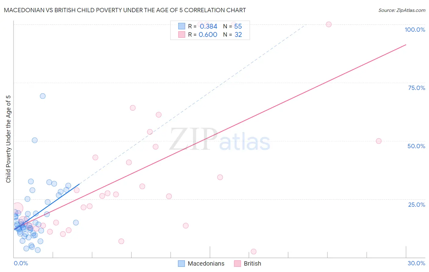 Macedonian vs British Child Poverty Under the Age of 5