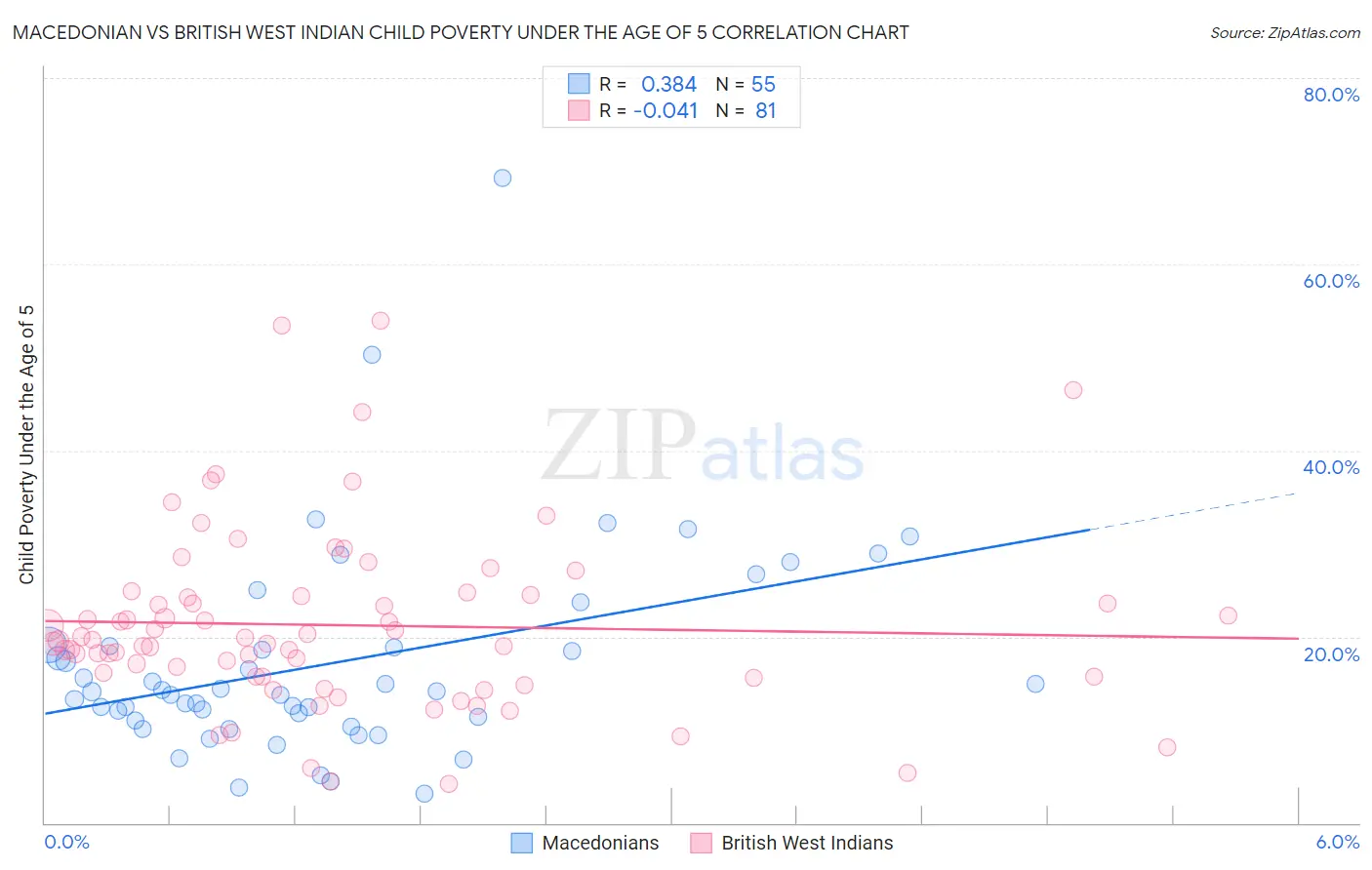 Macedonian vs British West Indian Child Poverty Under the Age of 5