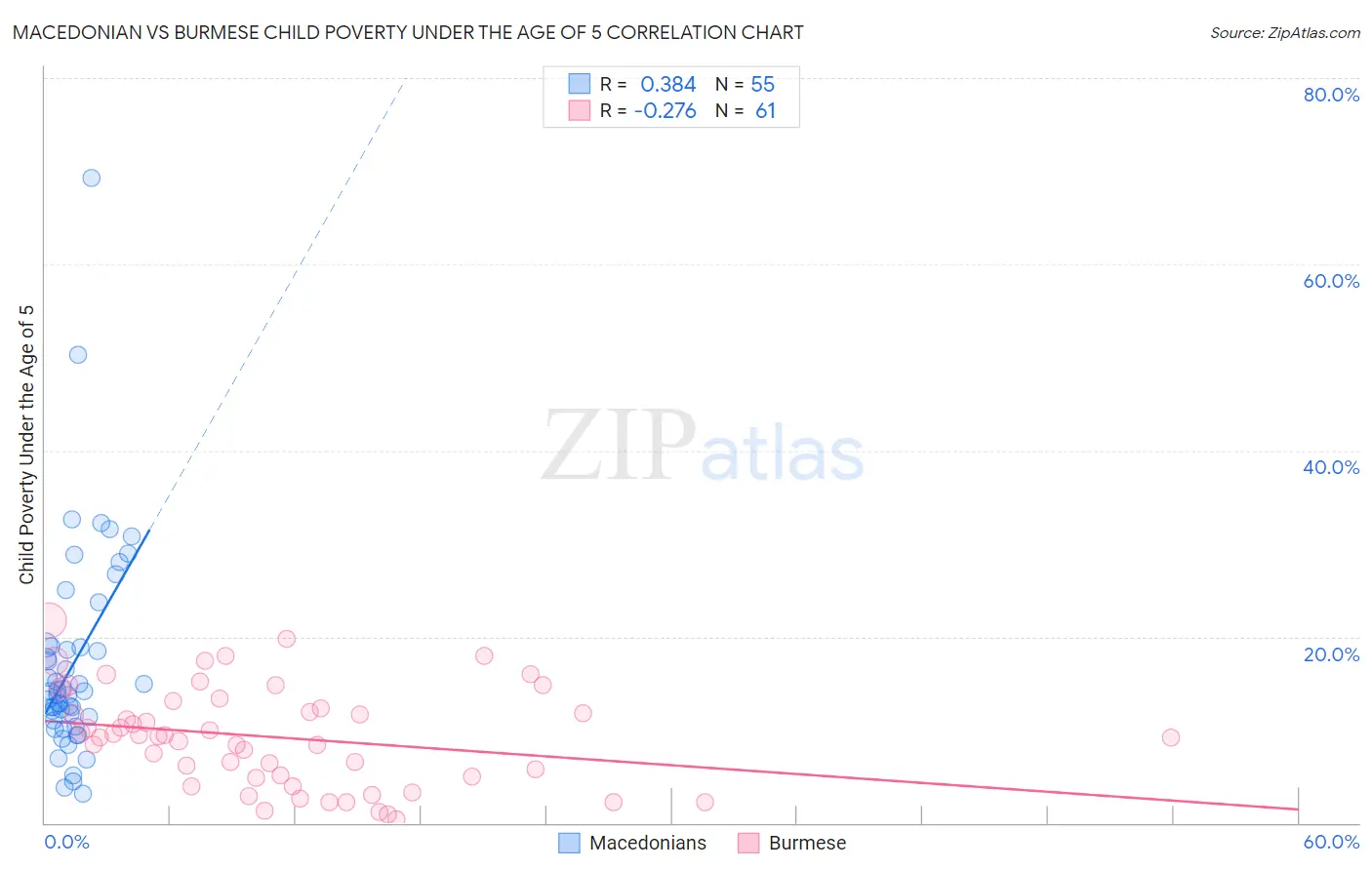 Macedonian vs Burmese Child Poverty Under the Age of 5