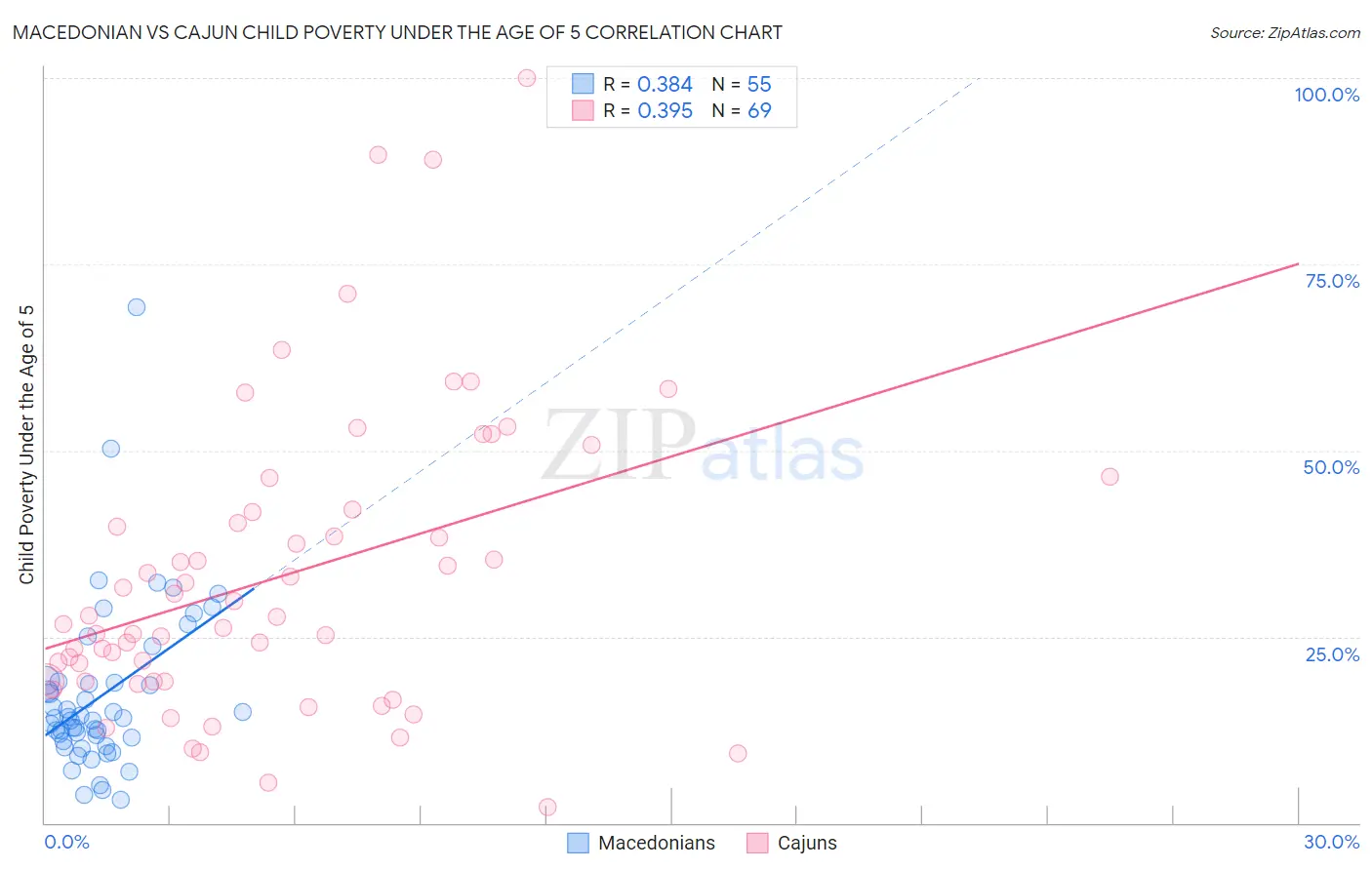 Macedonian vs Cajun Child Poverty Under the Age of 5