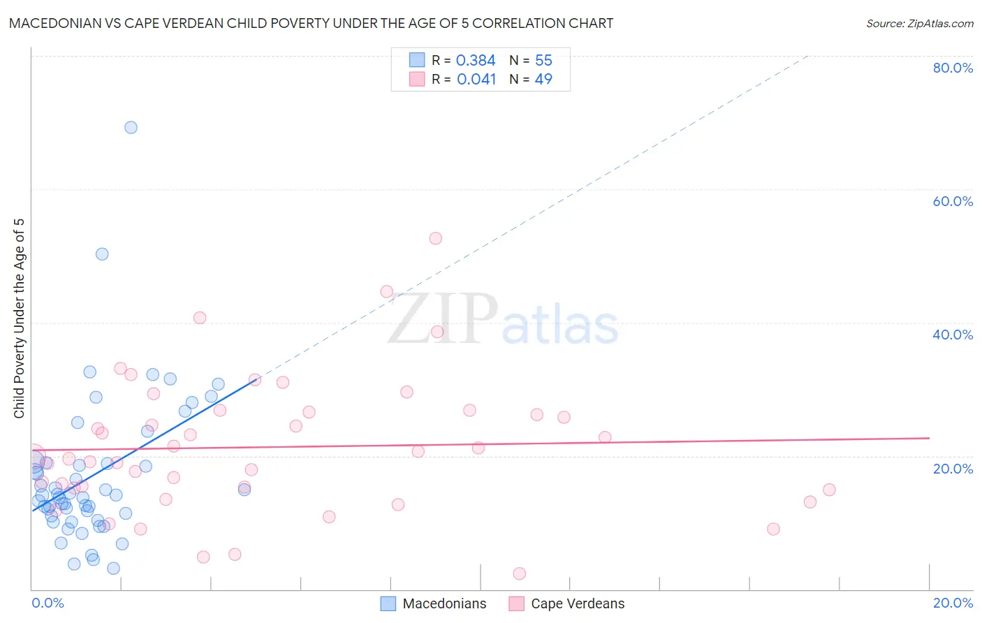 Macedonian vs Cape Verdean Child Poverty Under the Age of 5