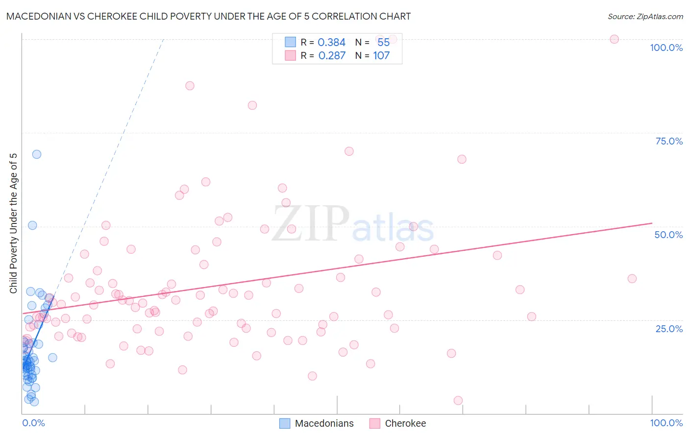 Macedonian vs Cherokee Child Poverty Under the Age of 5