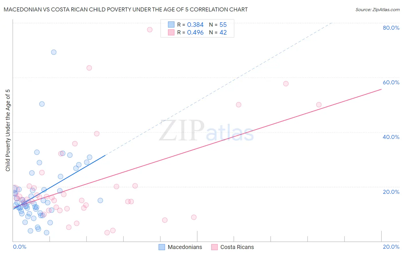 Macedonian vs Costa Rican Child Poverty Under the Age of 5