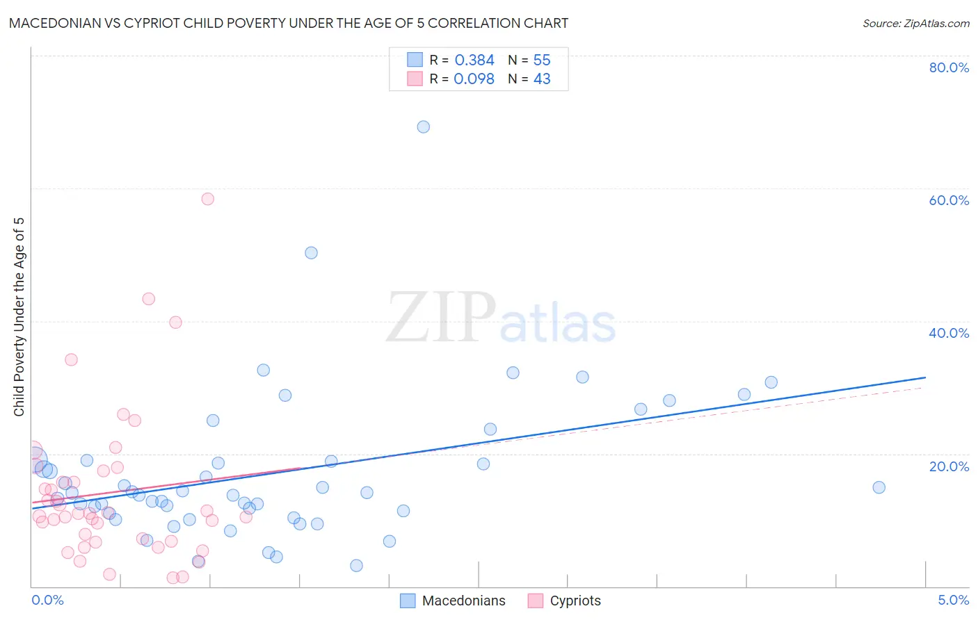 Macedonian vs Cypriot Child Poverty Under the Age of 5