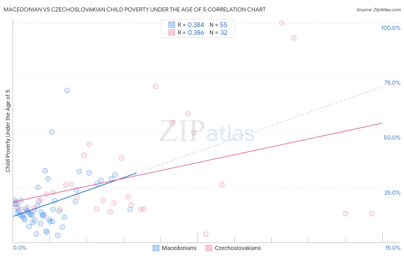 Macedonian vs Czechoslovakian Child Poverty Under the Age of 5