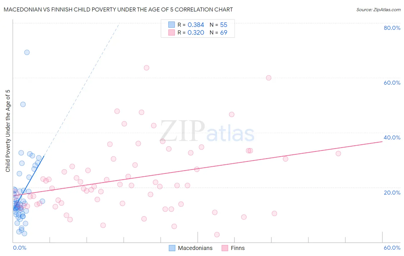 Macedonian vs Finnish Child Poverty Under the Age of 5