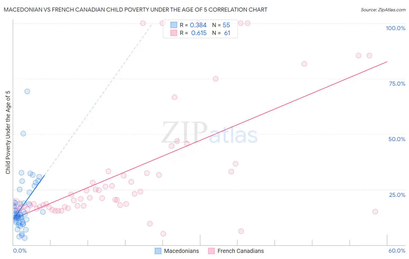 Macedonian vs French Canadian Child Poverty Under the Age of 5