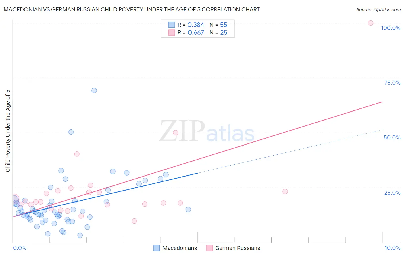 Macedonian vs German Russian Child Poverty Under the Age of 5